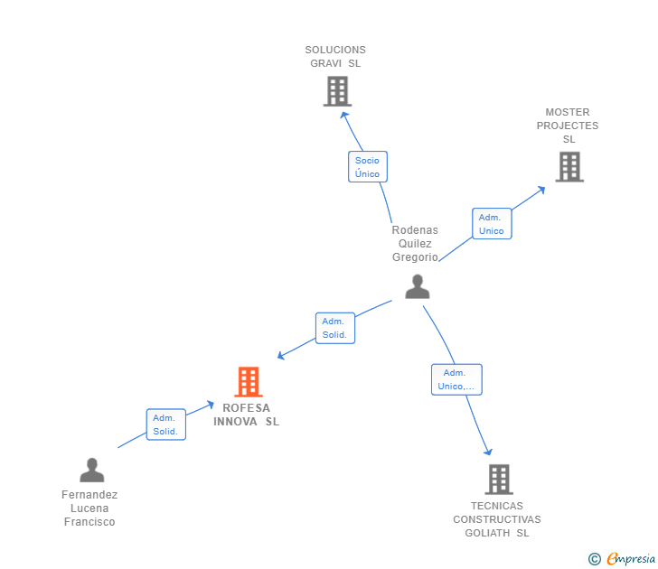 Vinculaciones societarias de ROFESA INNOVA SL