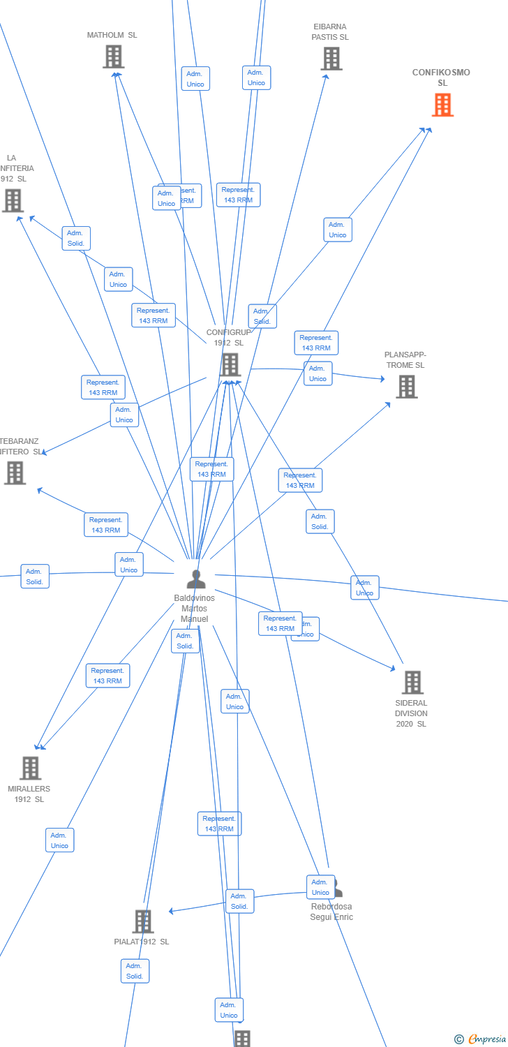 Vinculaciones societarias de CONFIKOSMO SL