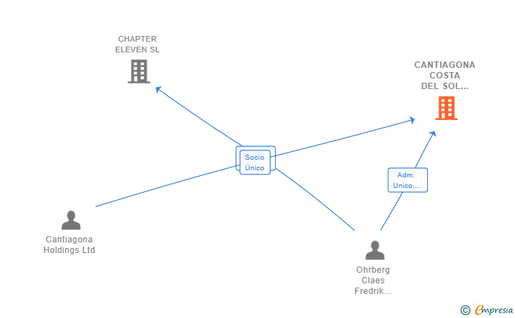 Vinculaciones societarias de CANTIAGONA COSTA DEL SOL INVESTMENTS SL