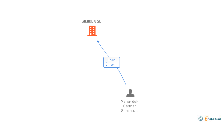 Vinculaciones societarias de SIMIDEA SL