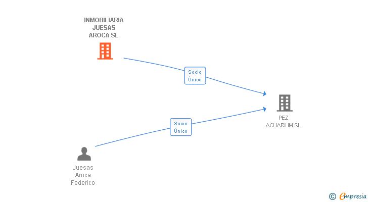 Vinculaciones societarias de INMOBILIARIA JUESAS AROCA SL