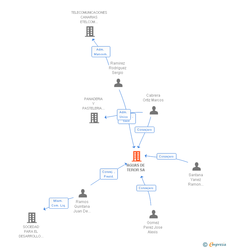 Vinculaciones societarias de AGUAS DE TEROR SA