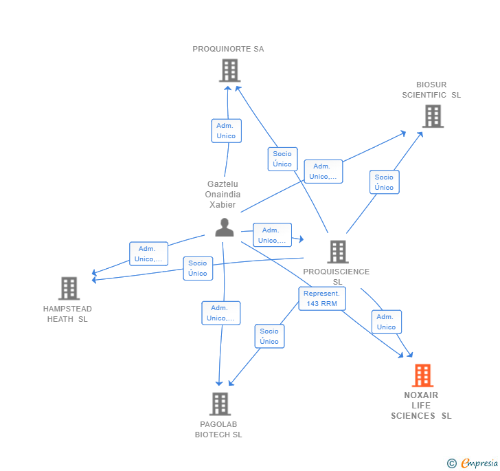 Vinculaciones societarias de NOXAIR LIFE SCIENCES SL