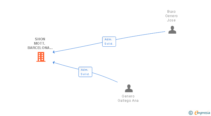 Vinculaciones societarias de SHON MOTT. BARCELONA SL