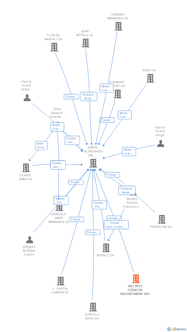 Vinculaciones societarias de SAT 9912 CITRICOS VALENCIANOS SAT