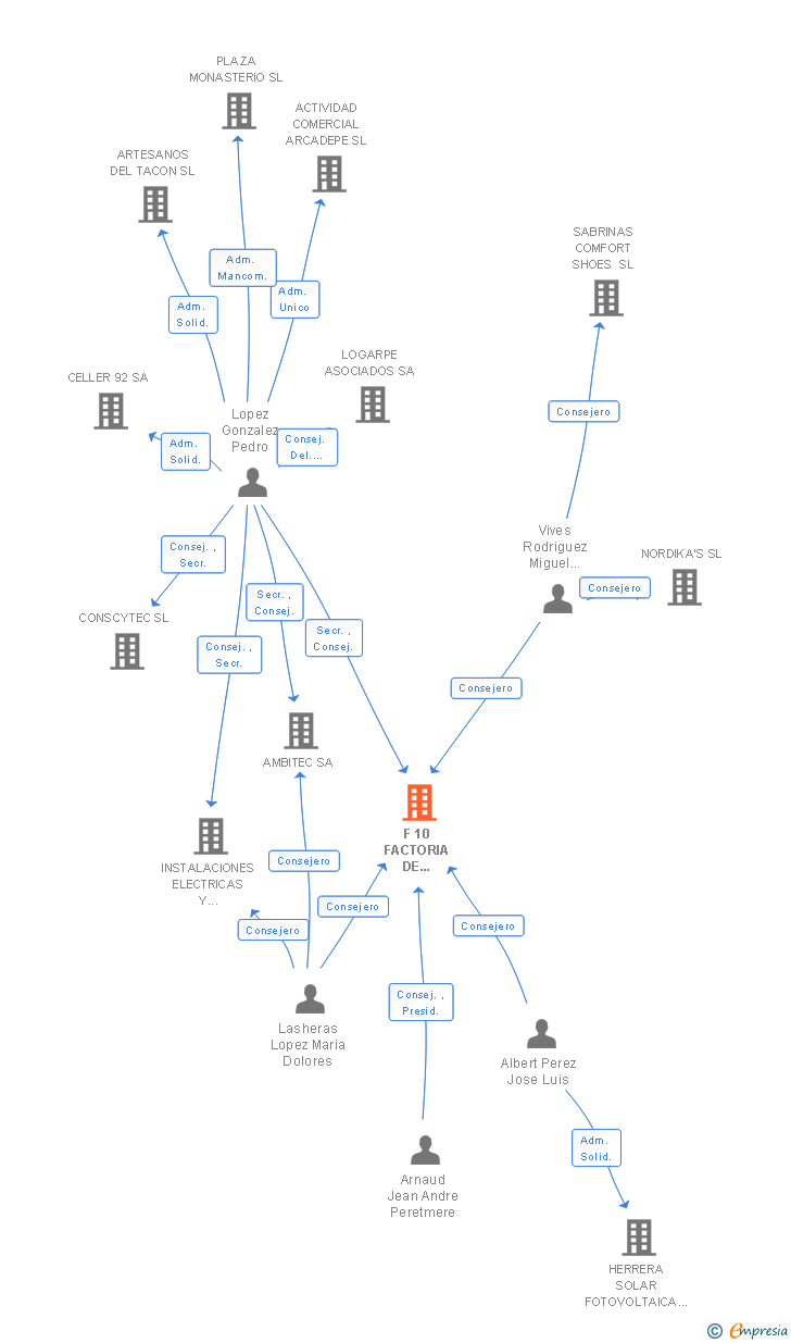 Vinculaciones societarias de F 10 FACTORIA DE SERVEIS ELECTRICS SL