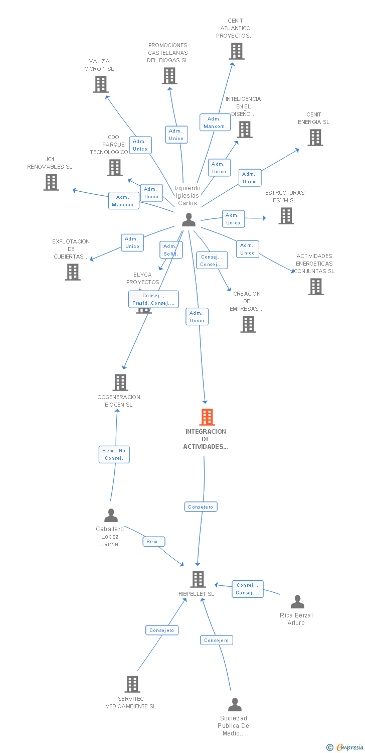 Vinculaciones societarias de INTEGRACION DE ACTIVIDADES ENERGETICAS SL