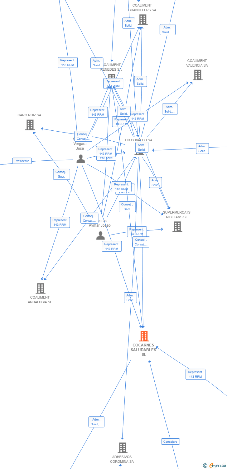 Vinculaciones societarias de COCARNES SALUDABLES SL