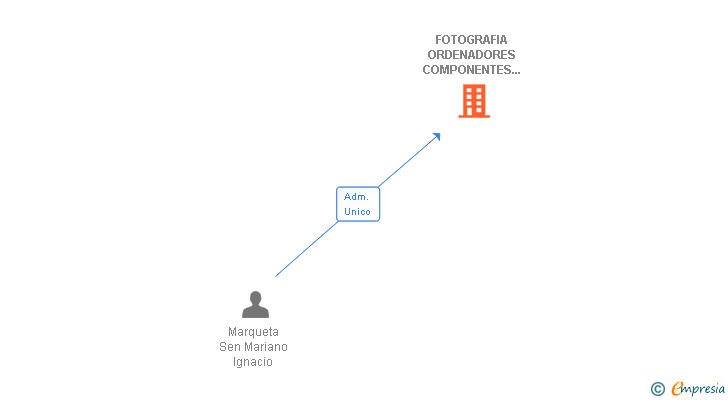 Vinculaciones societarias de FOTOGRAFIA ORDENADORES COMPONENTES UTILIDADES Y SISTEMAS SL