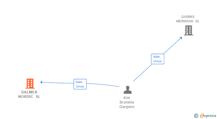Vinculaciones societarias de DALMER NORDIC SL