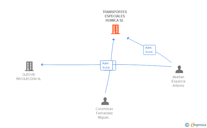 Vinculaciones societarias de TRANSPORTES ESPECIALES ROMICA SL