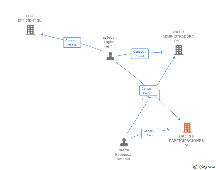 Vinculaciones societarias de DACRIS PARTICIPACIONES SL