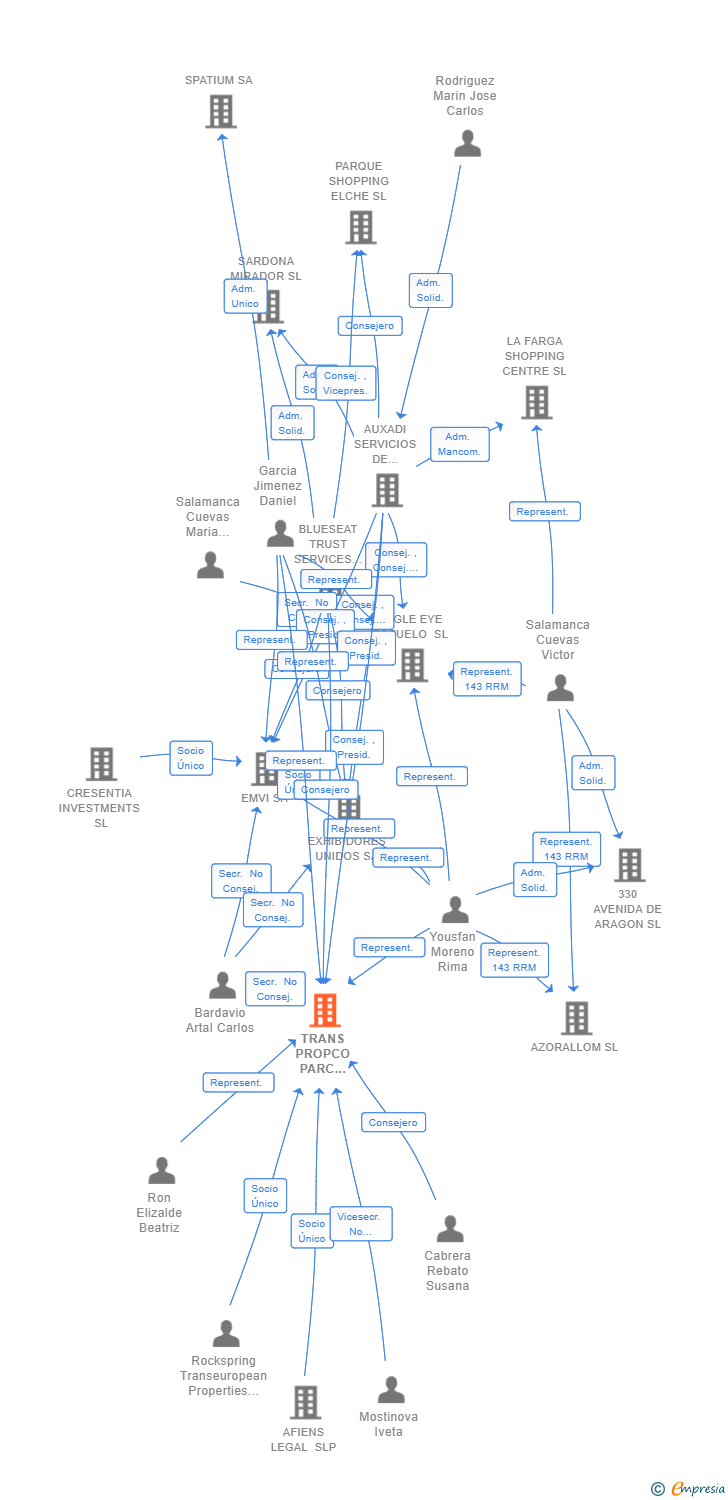 Vinculaciones societarias de TRANS PROPCO PARC CENTRAL BARCELONA SL
