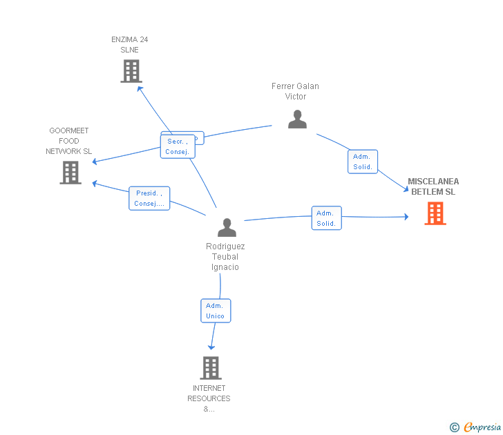 Vinculaciones societarias de MISCELANEA BETLEM SL