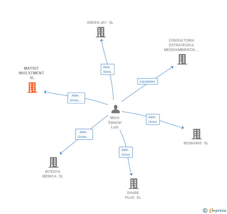 Vinculaciones societarias de MAYRIT INVESTMENT SL