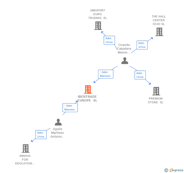 Vinculaciones societarias de IBERTRADE EUROPE SL