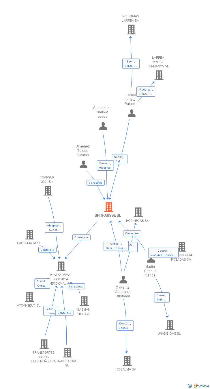 Vinculaciones societarias de UNITRANSSE SL