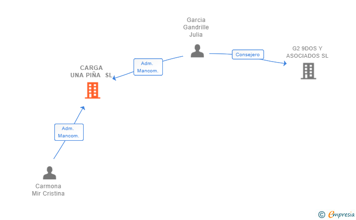 Vinculaciones societarias de CARGA UNA PIÑA SL