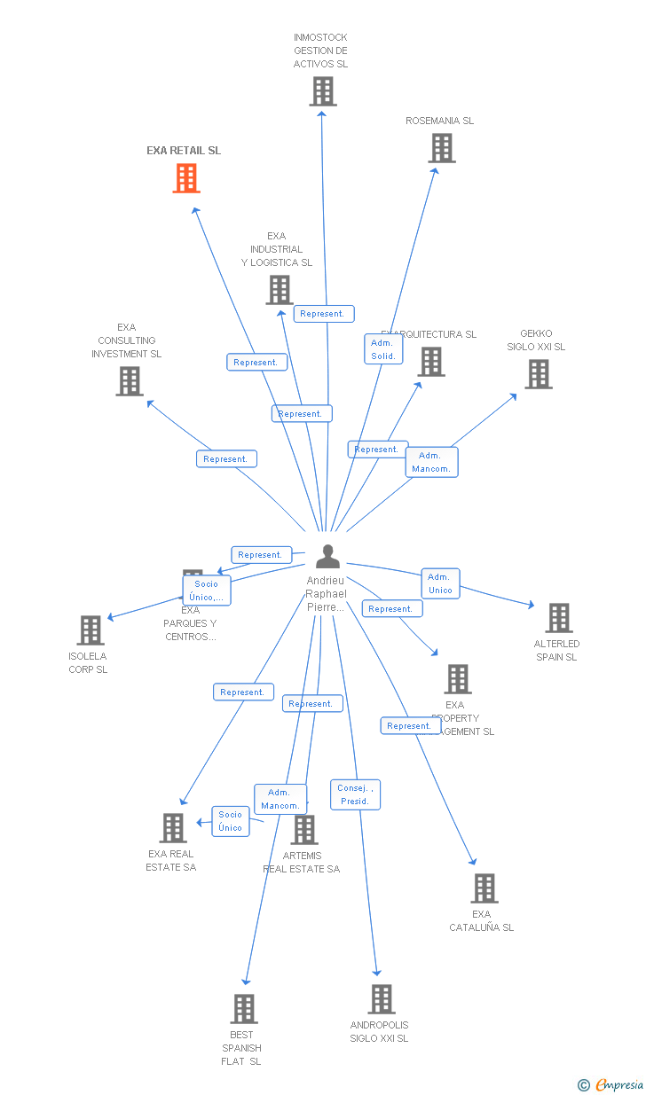 Vinculaciones societarias de EXA RETAIL SL