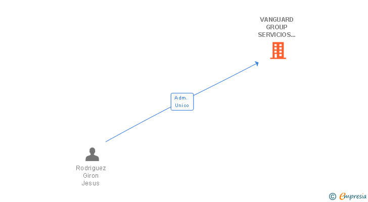 Vinculaciones societarias de VANGUARD GROUP SERVICIOS PROFESIONALES SL