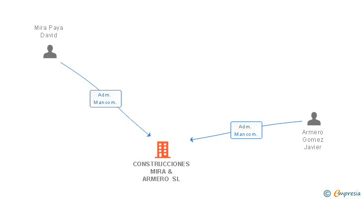 Vinculaciones societarias de CONSTRUCCIONES MIRA & ARMERO SL