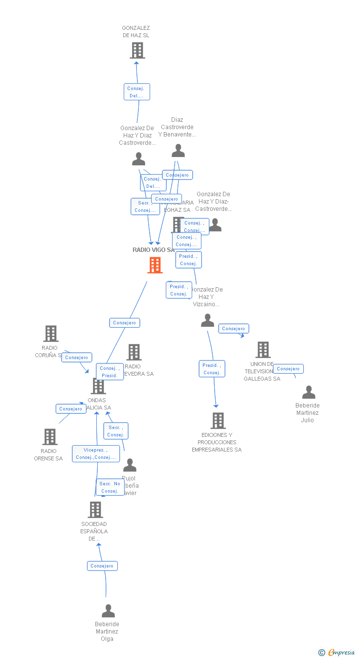 Vinculaciones societarias de RADIO VIGO SA