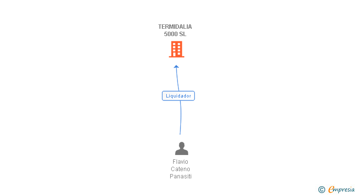 Vinculaciones societarias de TERMIDALIA 5000 SL