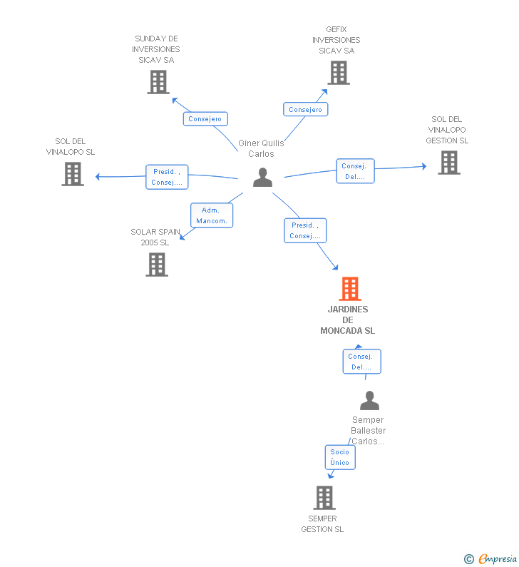 Vinculaciones societarias de JARDINES DE MONCADA SL