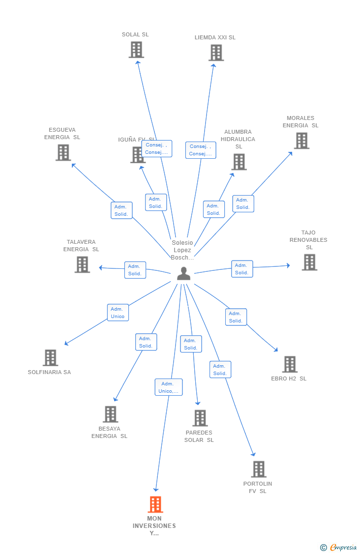 Vinculaciones societarias de MON INVERSIONES Y PROYECTOS SL