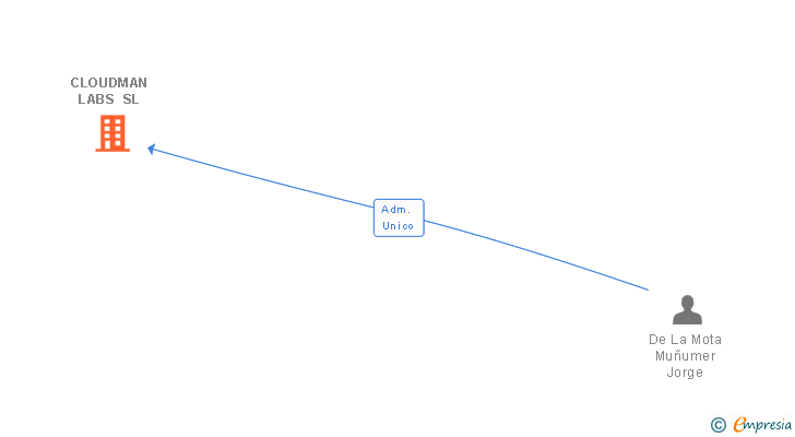 Vinculaciones societarias de CLOUDMAN LABS SL