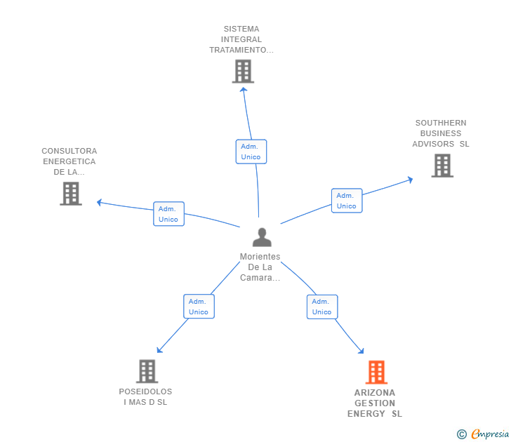Vinculaciones societarias de ARIZONA GESTION ENERGY SL