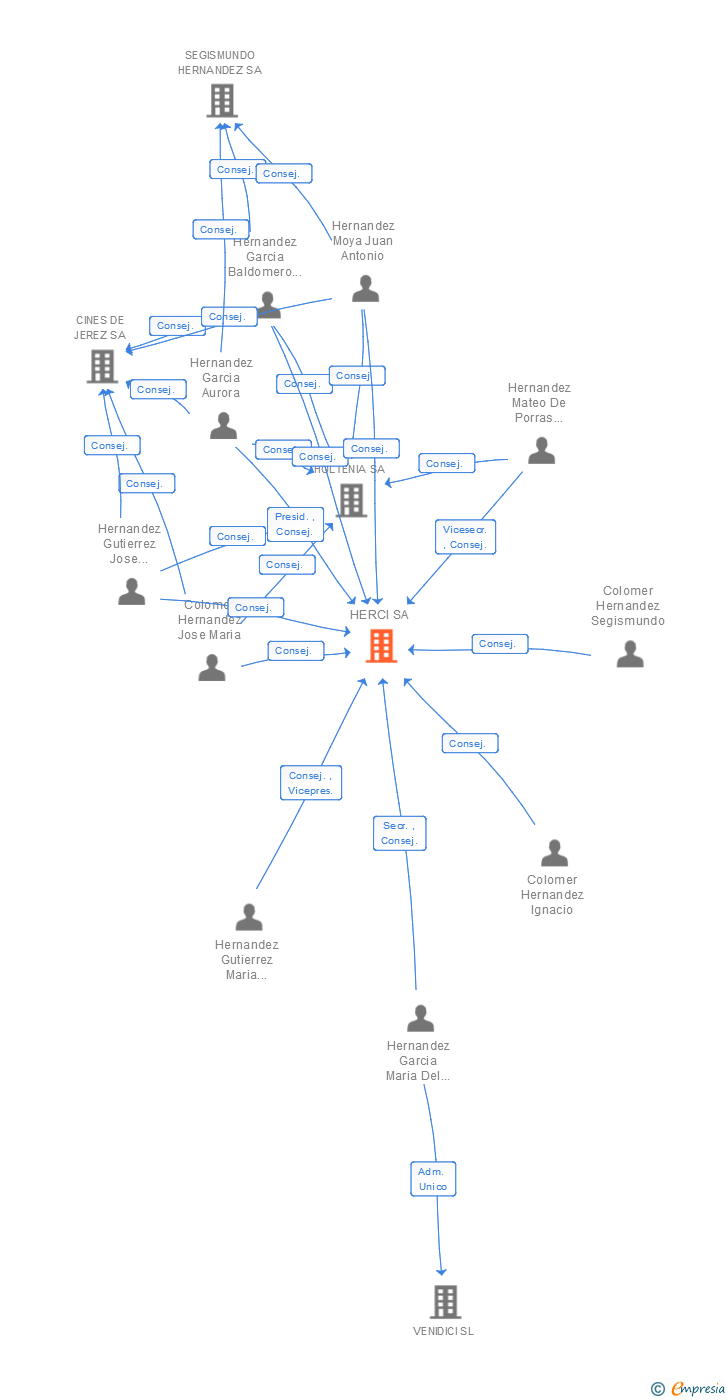 Vinculaciones societarias de HERCI SA