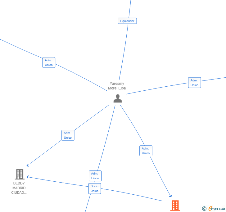 Vinculaciones societarias de RED DE HOSTELS DE ESPAÑA SL