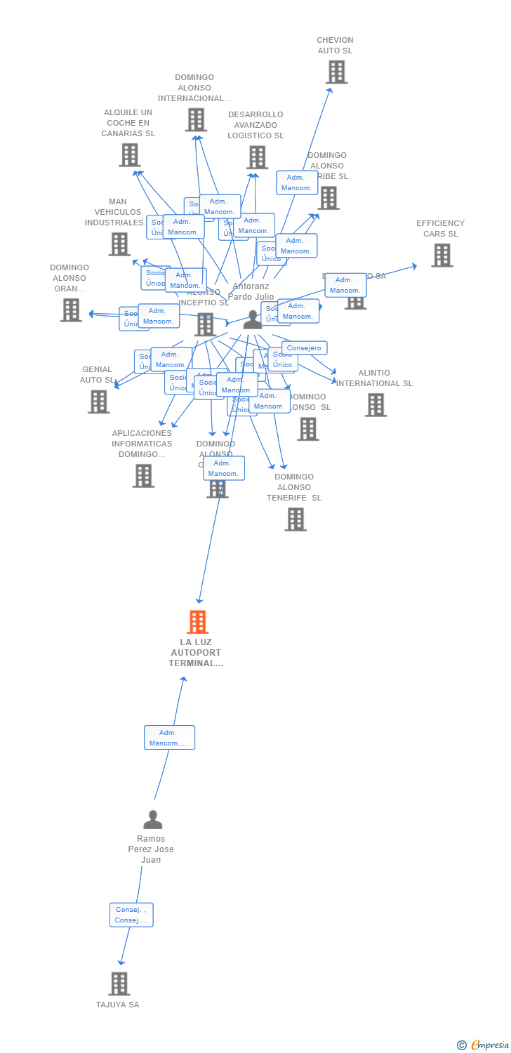 Vinculaciones societarias de LA LUZ AUTOPORT TERMINAL SL