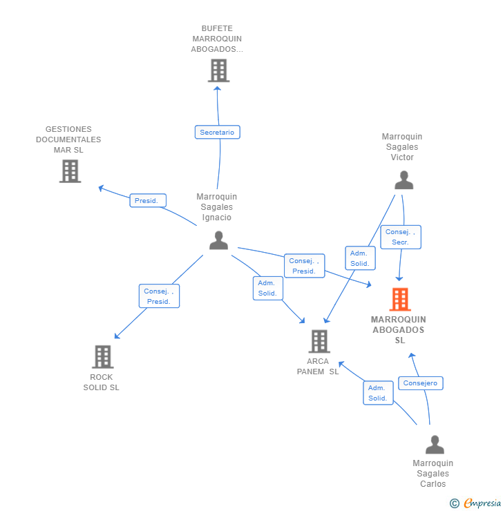 Vinculaciones societarias de MARROQUIN ABOGADOS SL