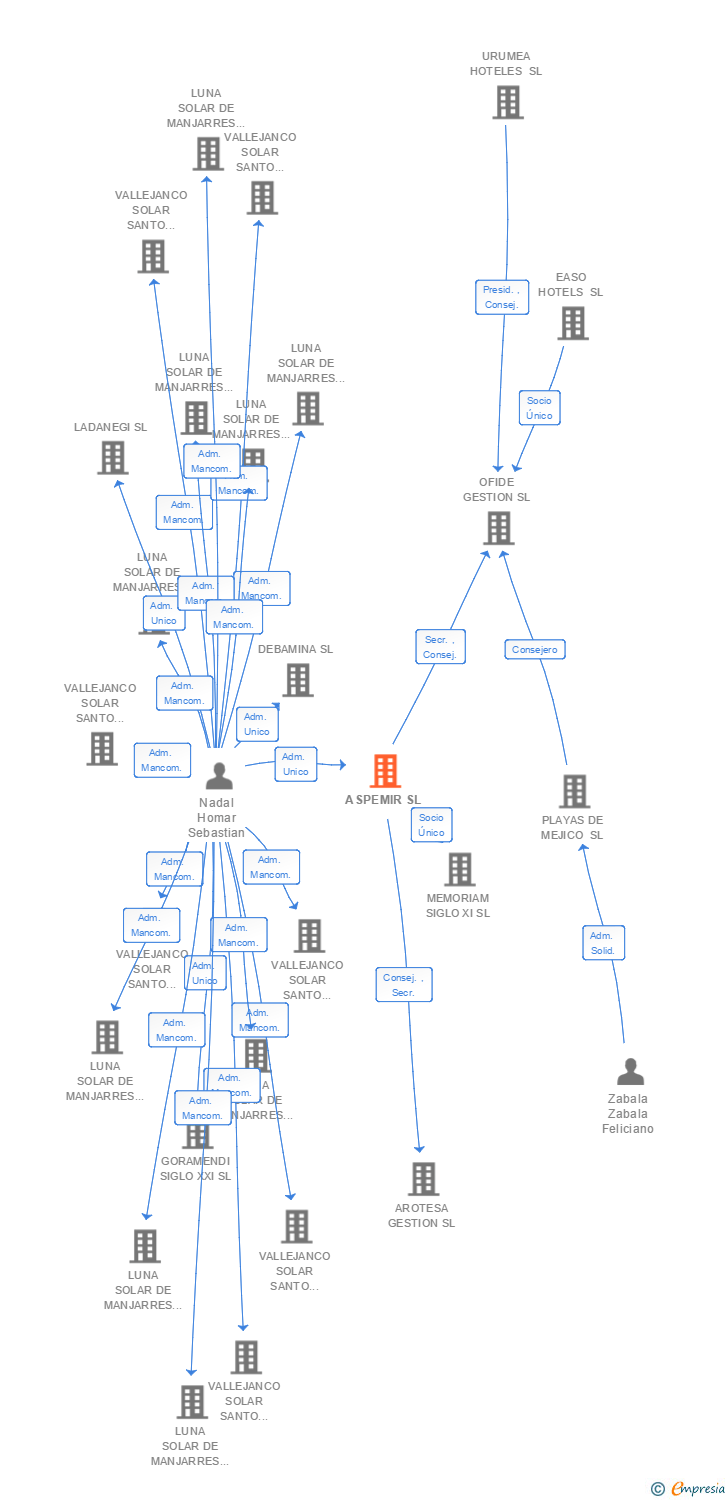 Vinculaciones societarias de ASPEMIR SL