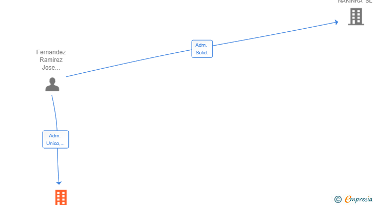 Vinculaciones societarias de RAY FERNANDEZ CONSULTING SL