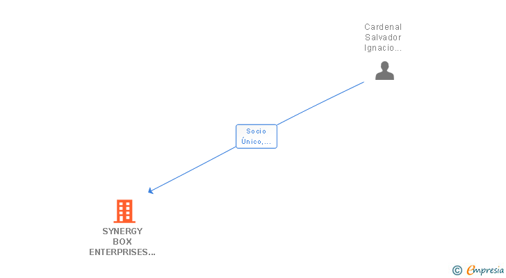 Vinculaciones societarias de SYNERGY BOX ENTERPRISES SL