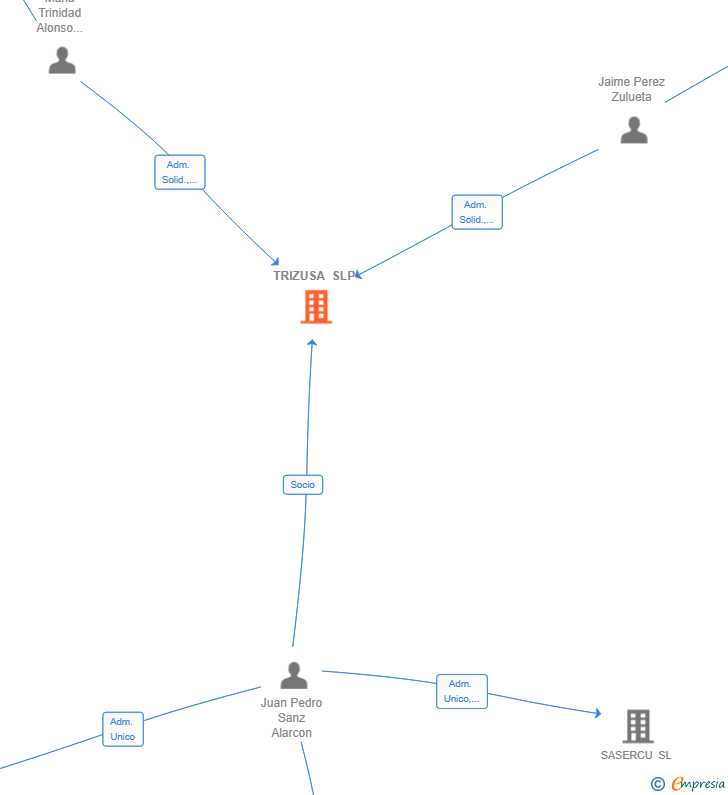 Vinculaciones societarias de TRIZUSA SLP