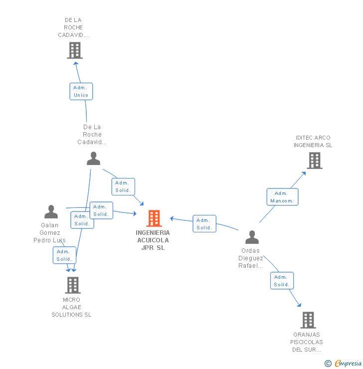 Vinculaciones societarias de INGENIERIA ACUICOLA JPR SL