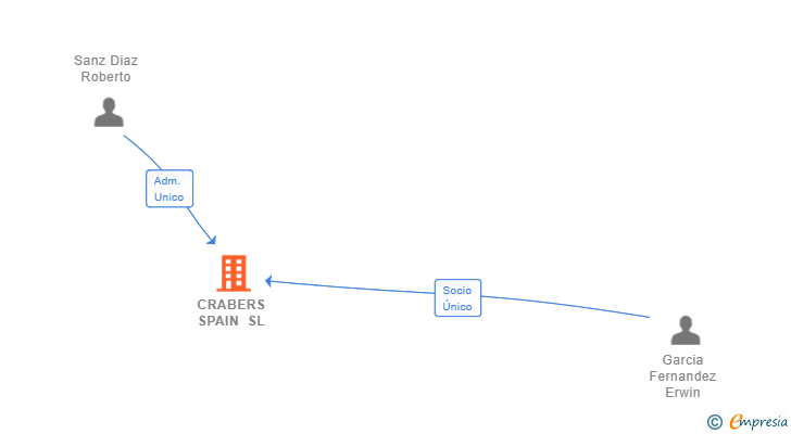 Vinculaciones societarias de CRABERS SPAIN SL