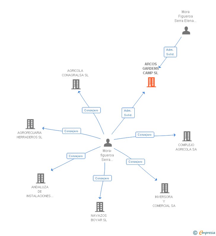 Vinculaciones societarias de ARCOS GARDENS CAMP SL