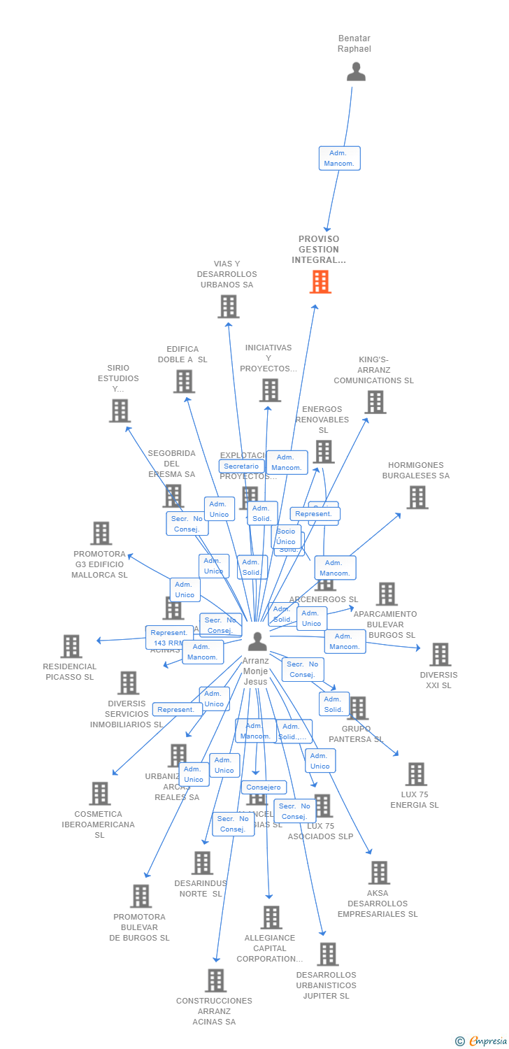 Vinculaciones societarias de PROVISO GESTION INTEGRAL DE FINCAS SL