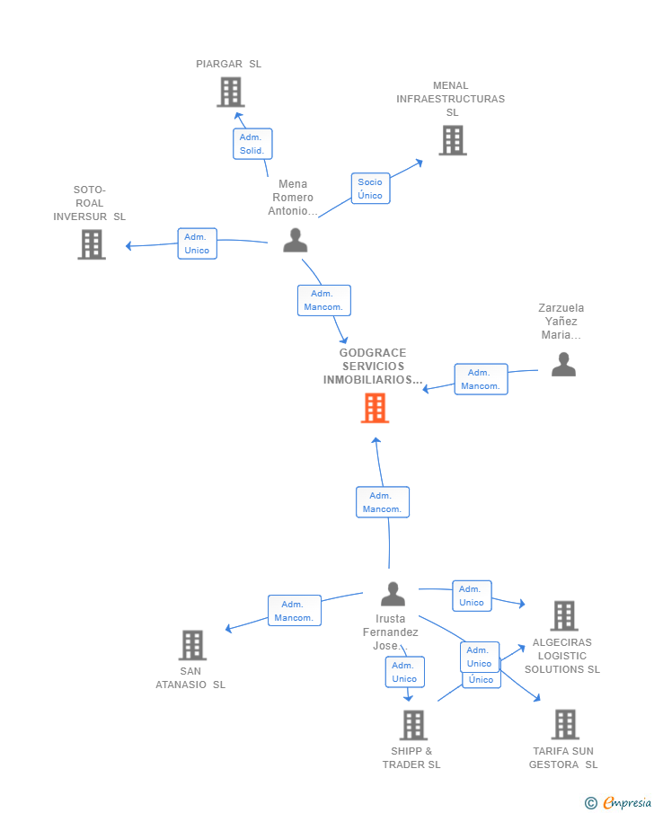 Vinculaciones societarias de GODGRACE SERVICIOS INMOBILIARIOS SL