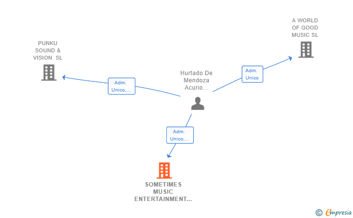 Vinculaciones societarias de SOMETIMES MUSIC ENTERTAINMENT SL