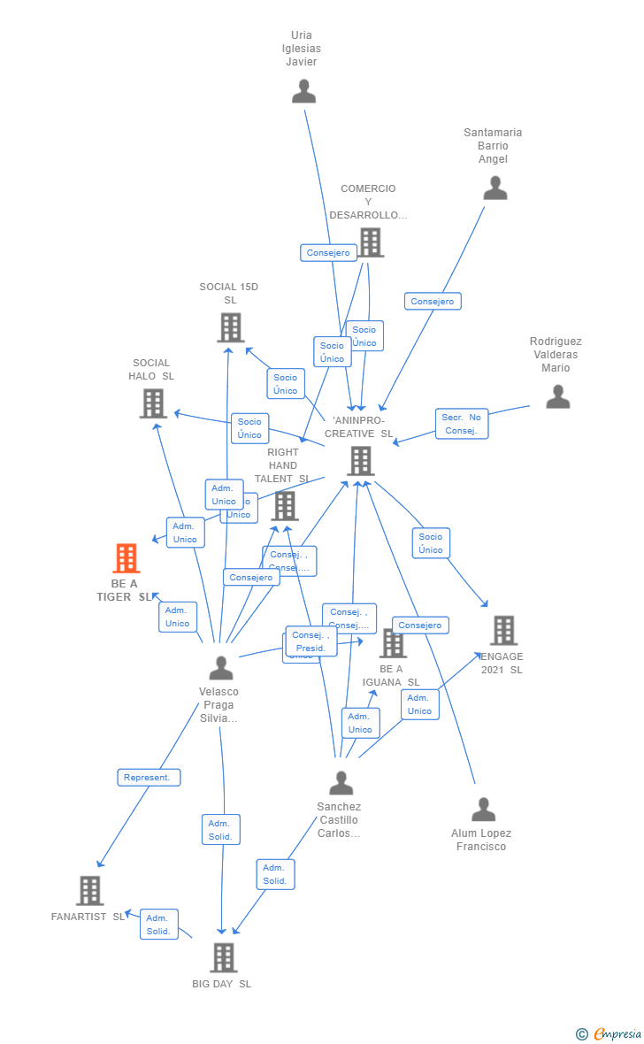 Vinculaciones societarias de BE A TIGER SL