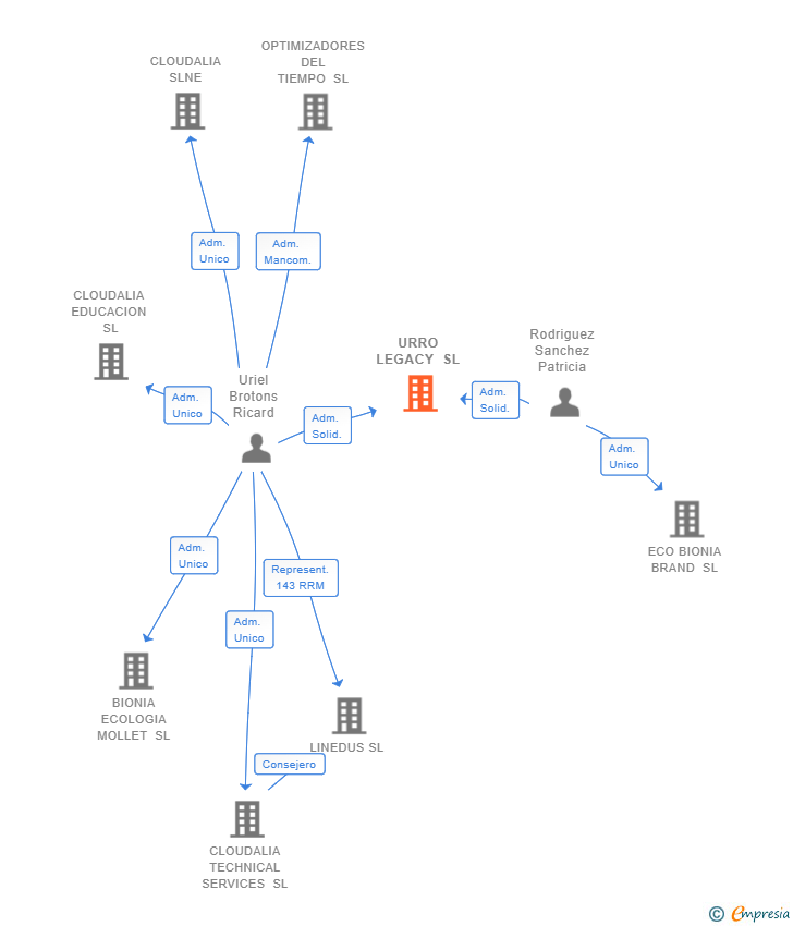 Vinculaciones societarias de URRO LEGACY SL