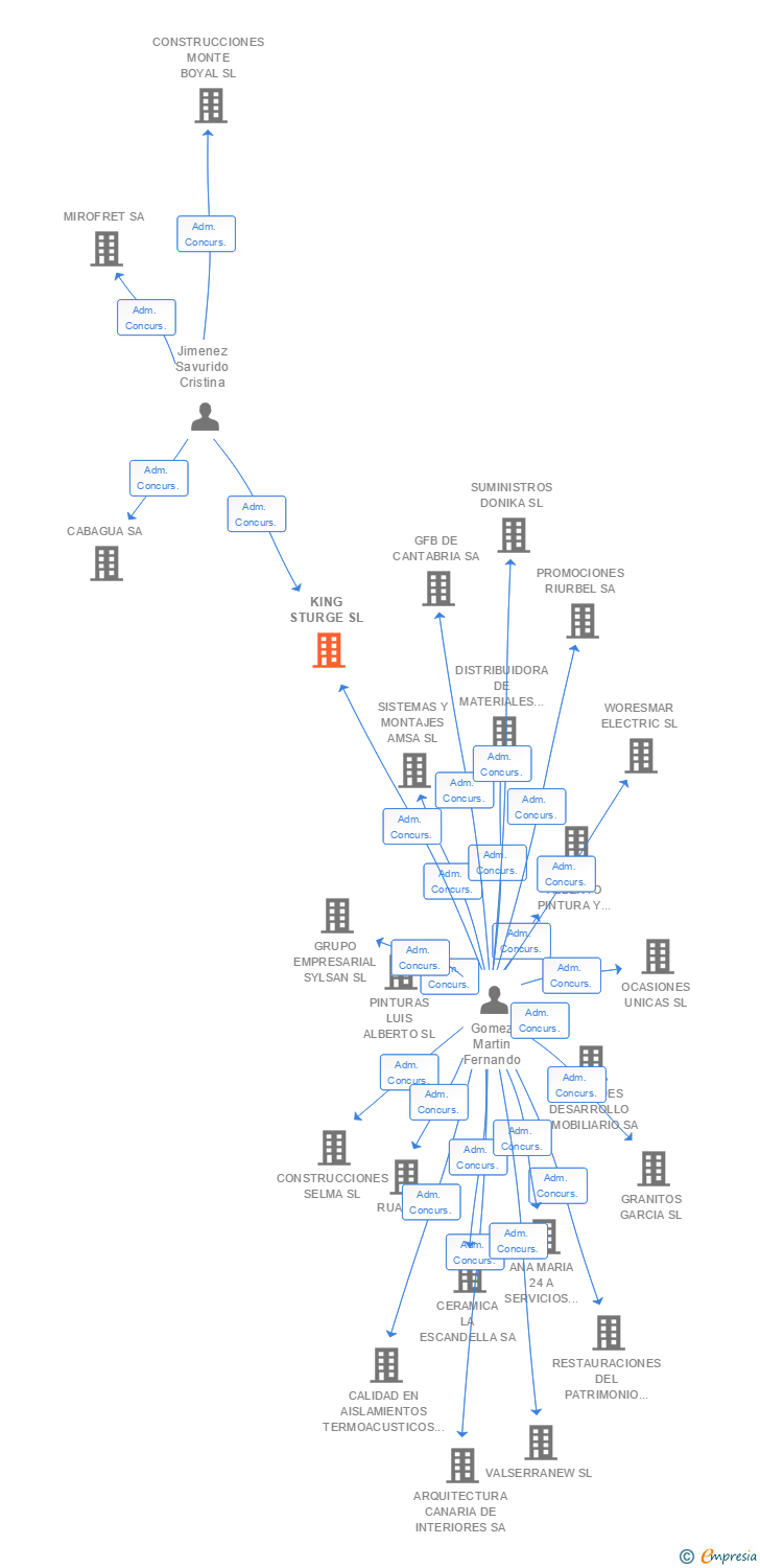 Vinculaciones societarias de KING STURGE SL