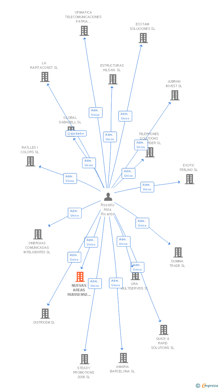 Vinculaciones societarias de NUEVAS AREAS RUBISENSE DE INVESTIGACION SL
