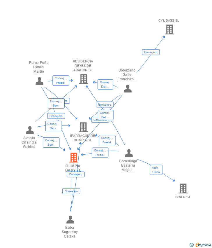Vinculaciones societarias de OLIMPIA BASS SL